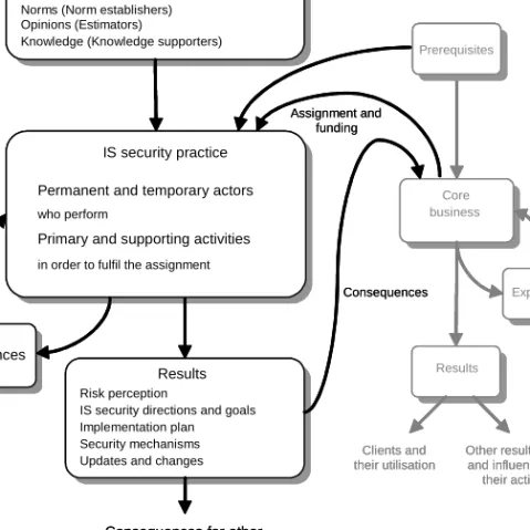 Figure 22: An overview of the IS security practice model.