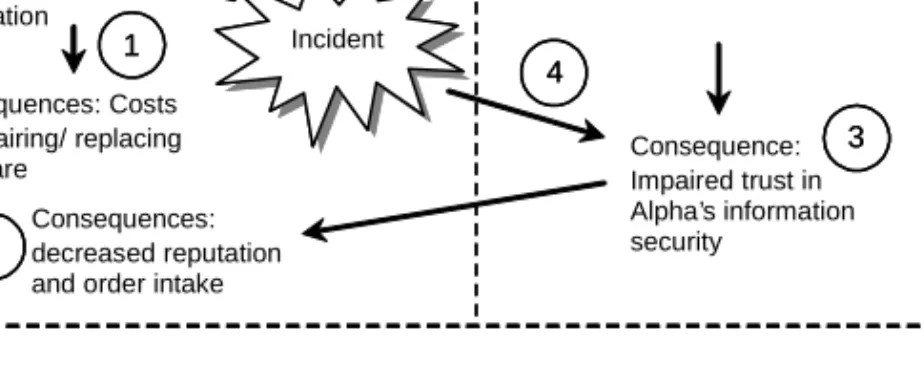 Figure 1: Damage and consequences at Alpha and Beta.