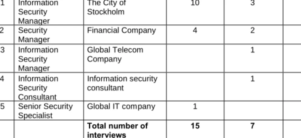Table 3: Performed interviews.