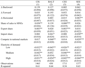 Table 5. Spillover Effects on Revenue Efficiency Using the Cobb-Douglas Function by Region