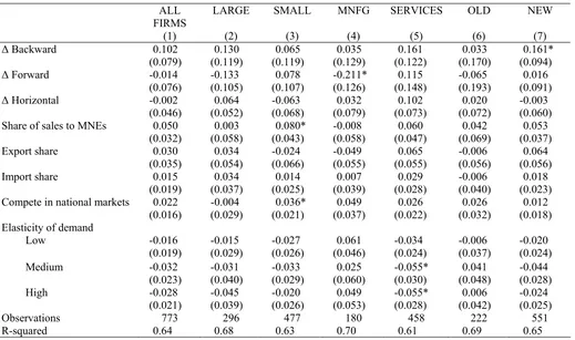 Table A2. Spillover Effects on Revenue Efficiency Using Cobb-Douglas Production Function: Panel sample 