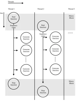 Figure 2: Sequences and threads inside an operation