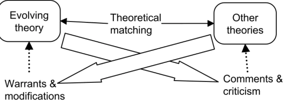 Figure 4 Theoretical matching  Evaluation of theoretical cohesion 