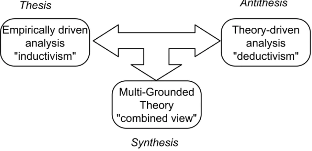 Figure 1 Multi-grounded theory as a dialectical synthesis between   inductivism (GT) and deductivism 