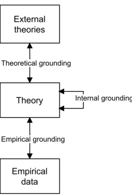 Figure 2 Three complementary grounding sources for a developed theory   (adapted from Goldkuhl, 1999) 