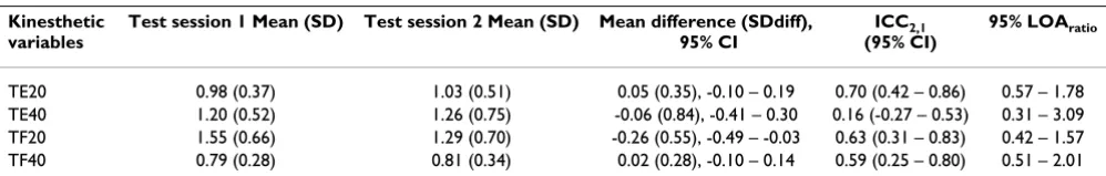Table 1: Test-retest reliability in the kinesthetic variables, in 24 healthy subjects