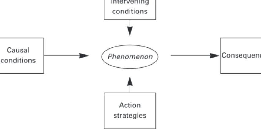 Figure 5.13.1 Coding paradigm for social science research questionsPhenomenon