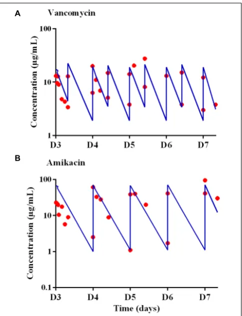 FIGURE 2 | Expected (blue lines) and observed (red circles)concentration-time proﬁles in the Hollow Fiber system from D3 to D7 for(A) vancomycin after administrations twice a day with peak concentrations of18 µg/mL (V18 treatment) and for (B) amikacin after administrations once aday with peak concentrations of 70 µg/mL.