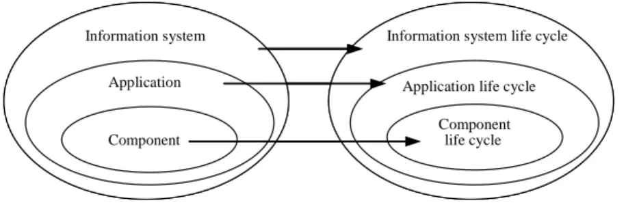 Figure 5. The three life cycles of a component-based information system 