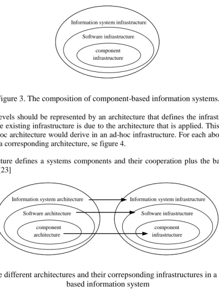 Figure 3. The composition of component-based information systems. 