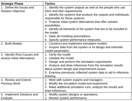 Table 1-1:  Phases and Tactics of the Simulation Project Process 