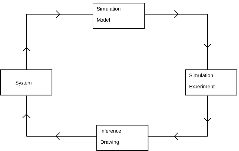 Figure 1-2:  Simulation for Systems Design and Improvement.