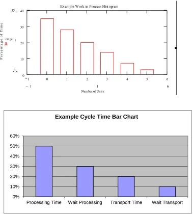 Figure 1-5:  Example Histogram and Bar Charts for Performance Measure Observations 