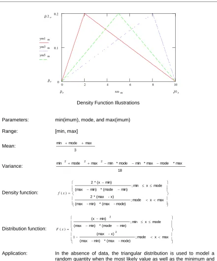 Figure 3-2:  Summary of the Triangular Distribution 