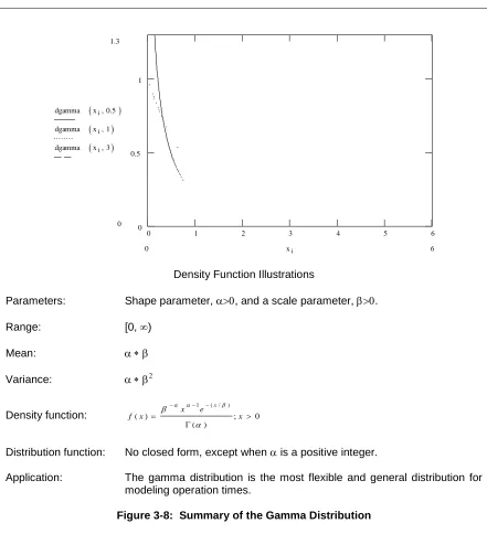 Figure 3-8:  Summary of the Gamma Distribution 