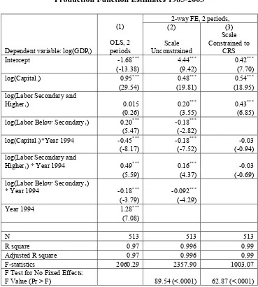 Table 3  Production Function Estimates 1985-2003