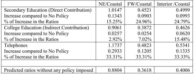 Table 7 Impact on Regional Ratios of Per-Capita GDP under Alternative Hypothetical Policy Scenarios in 2013  