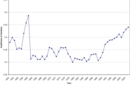 Figure 1 Coefficient of Variation Nominal GDP per Capita (4 regions) 