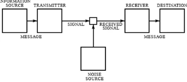 Figure 1. Schematic diagram of a general communication system 