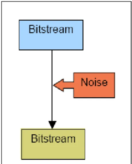 Figure 2. Bitstream 