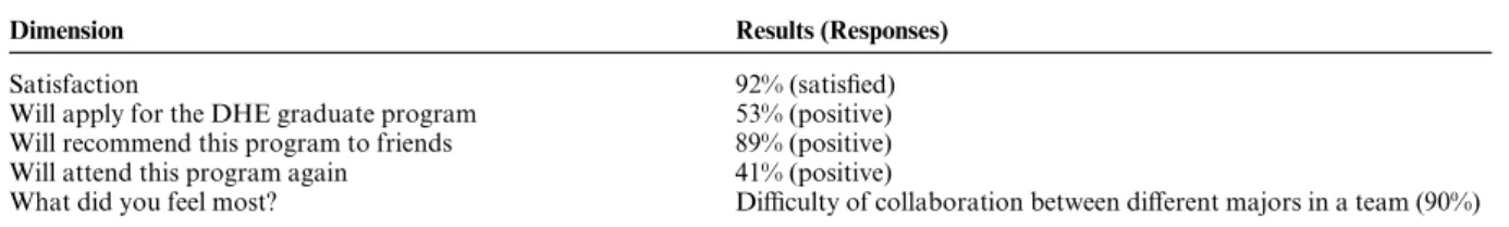 Table 7. The survey results—2011 UNIST creative trans-disciplinary design contest