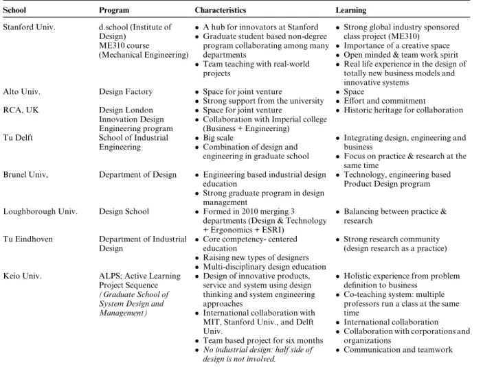Table 1. Benchmarked education programs