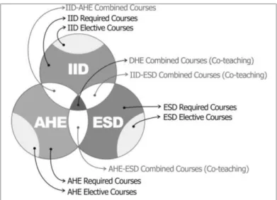 Fig. 4. Curriculum structure &amp; ﬁve course categories.