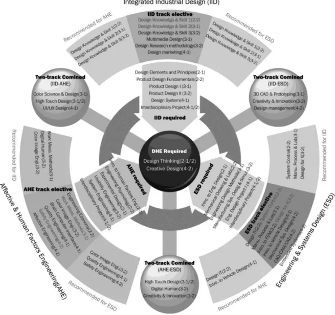 Fig. 5. Combined Design-Engineering Education Curriculum. ** The number in parentheses after a course title shows the oﬀered semester for the course
