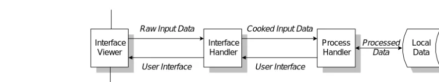 Figure 1 : Data Interactions between the Process Handler, Interface Handler and Interface Viewer