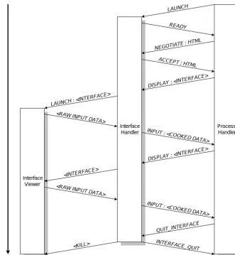 Figure 2 : Message Interactions between the Process Handler, Interface Handler and Interface Viewer