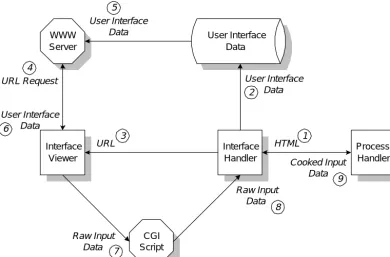 Figure 4 : Data interactions between the Distributed User Interface Prototype