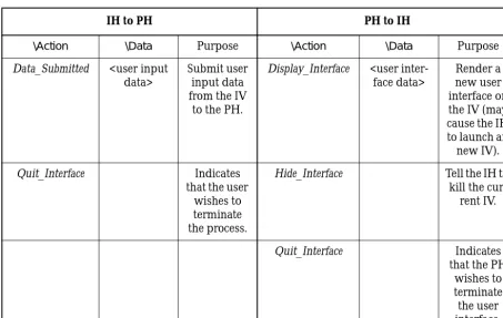 Table 1 : Typical Message Events between the IH and the PH