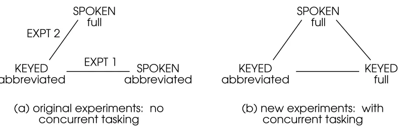 Figure 1: Schematic of experimental conditions for (a) original experiments without