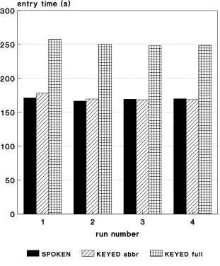 Figure 2: Time for script entry versus run number for the three experimental conditions