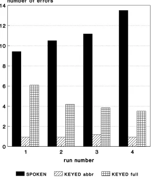 Figure 3: Number of errors for script entry versus run number for the three experimental