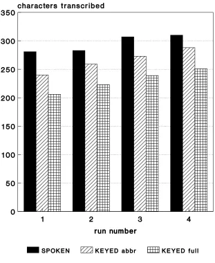 Figure 4: Number of characters transcribed in secondary task for the three experimental