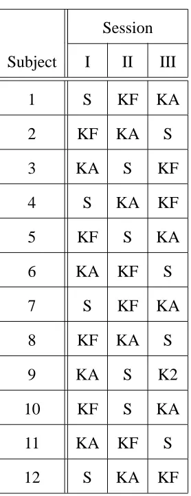 Table 1: Experimental design employed in this study.
 : S – speech; KA – keyed
