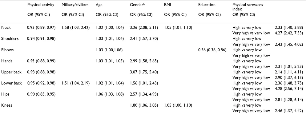 Table 3: Logistic regression analysis of the association between physical activity* and musculoskeletal disorders** by body parts† (n = 2095)‡.