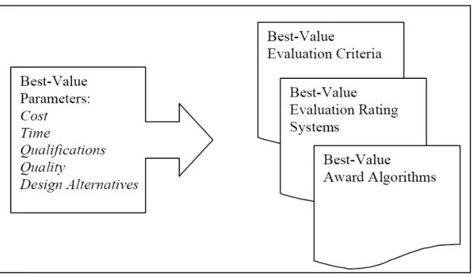 Figure 2.1 Best-Value Procurement Process [1] 