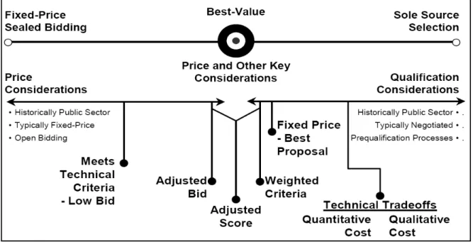 Figure 2.3 Best-Value Award Algorithms [1] 
