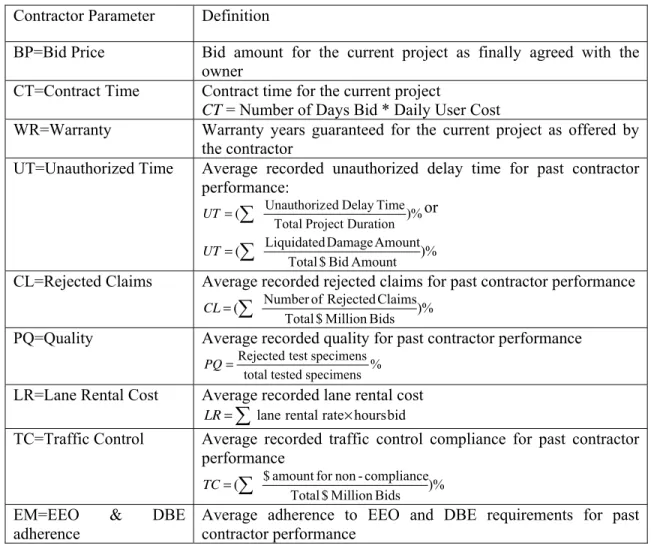 Table 3.2 Initially Selected Parameters for Best-Value Model  Contractor Parameter  Definition 