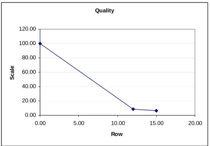 Figure 4.1 Relation between Rough Values of Parameter and Parameter Score 