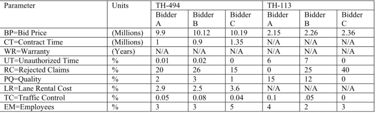 Table 4.1 Row Values of Model Parameters for Both Pilot Projects 