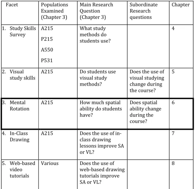 Table 6.1 visually highlights for the reader which specific facet was used to answer  the research question about spatial ability 