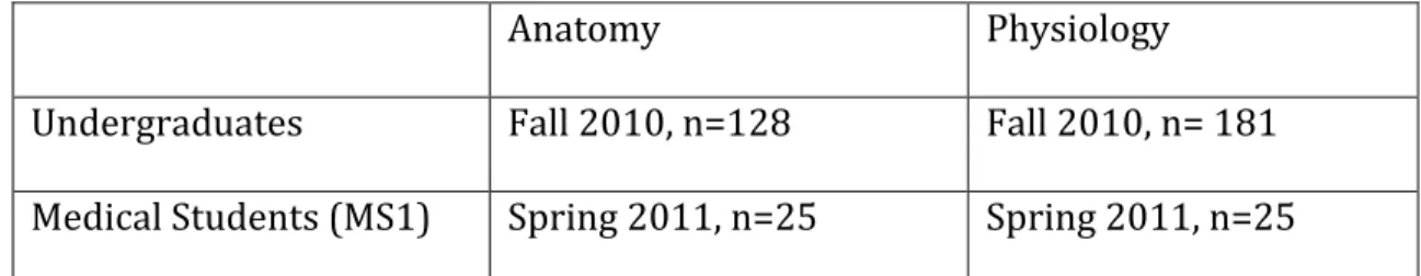 Table 3.2- A table illustrating the sample populations and number of participants in  project 1 “What study methods do students use?”  The specifics of this study are in  chapter 4