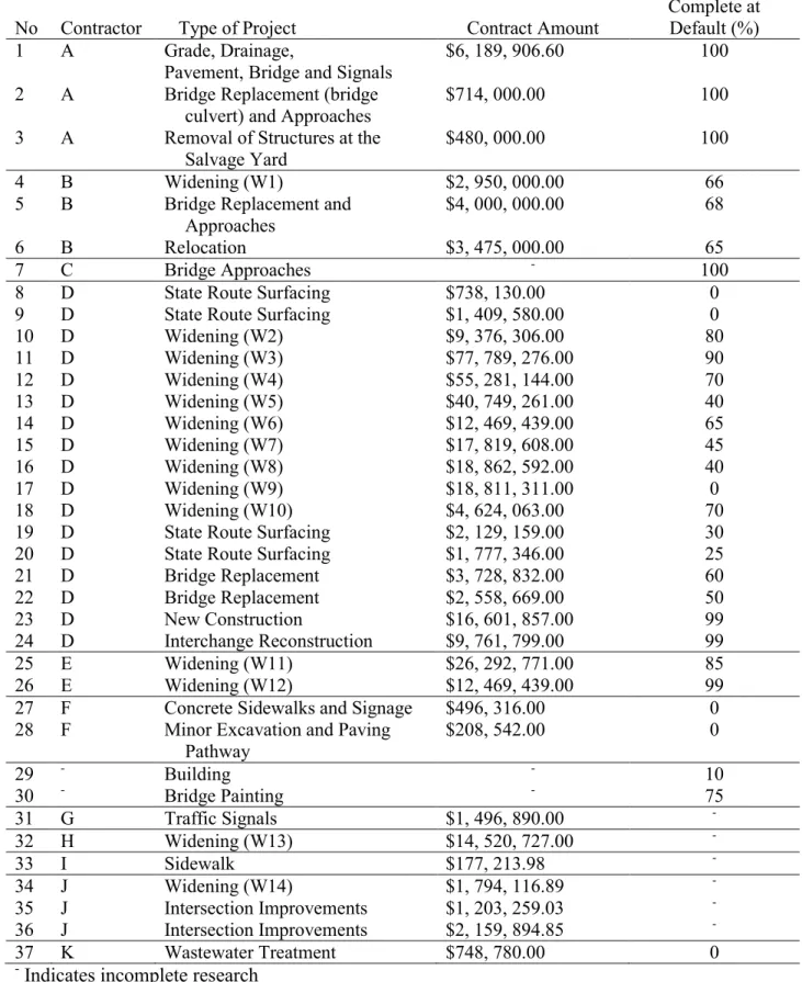 Table 5 Defaulted Project Data Identified by Contractor from 6 States during 2007 – 2009 1 