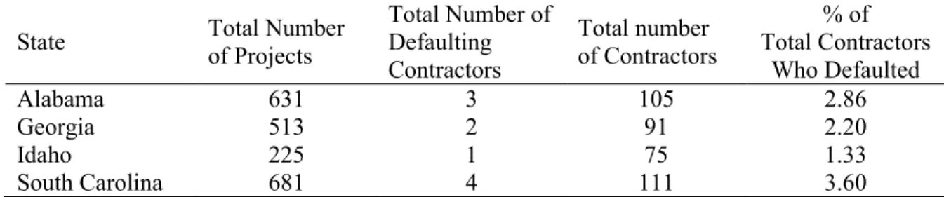 Table 6 shows default project data for four states. The total number of defaulted contractors; 
