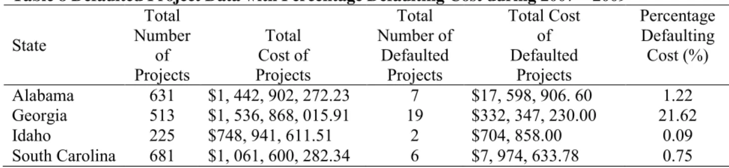 Table 8 Defaulted Project Data with Percentage Defaulting Cost during 2007 – 2009 1  State  Total  Number  of  Projects  Total   Cost of  Projects  Total  Number of  Defaulted  Projects  Total Cost  of  Defaulted   Projects  Percentage Defaulting Cost (%) 