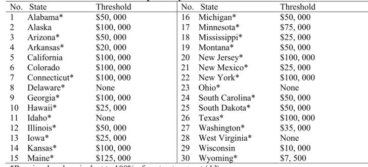 Table 2 State Bond Thresholds as Reported by SFAA for 30 Selected States  7 