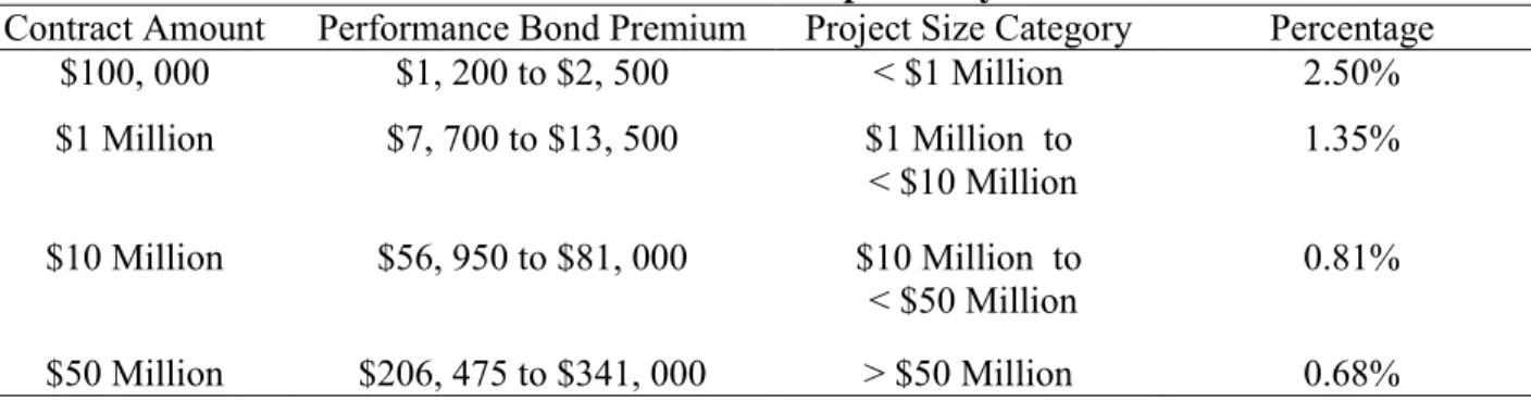 Table 3 One-time Performance Bond Premium as Reported by SFAA 28 